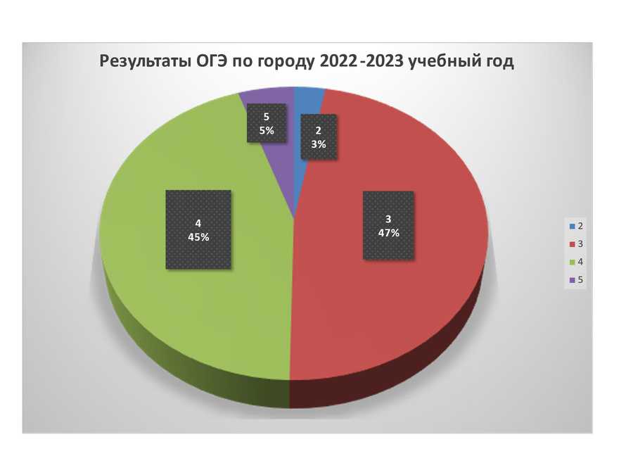 rezult oge biol 2022023 1